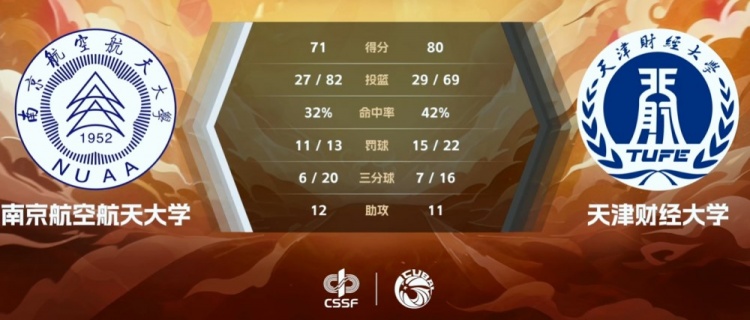 CUBAL女篮-朱明慧18+5 武笑23+13 天津财大力克南京航空